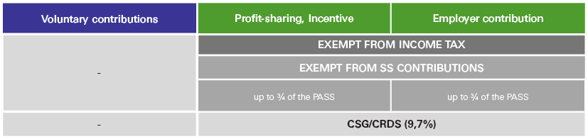 At the time of contribution