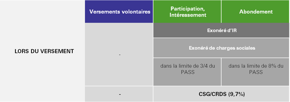 Lors du versement