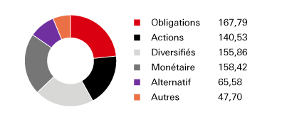Données clés et encours globaux : 793 milliards d’euros