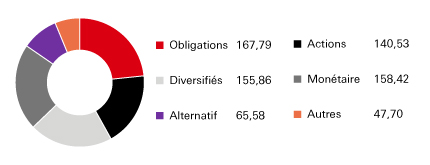 793 Milliards € d’actifs sous gestion au 30.09.2024 (Monde)