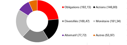 793 Milliards € d’actifs sous gestion au 30.09.2024 (Monde)