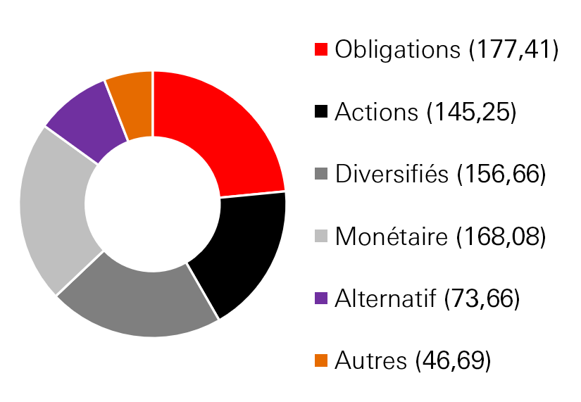 Données clés et encours globaux : 793 milliards d’euros