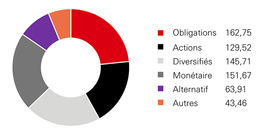 Données clés et encours globaux : 793 milliards d’euros