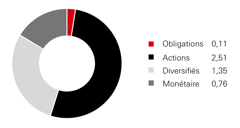 4,74 milliards d’euros en épargne salariale