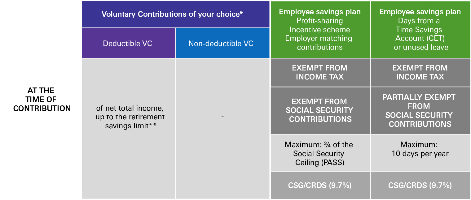 Tableau fiscalité du plan PERE-CO