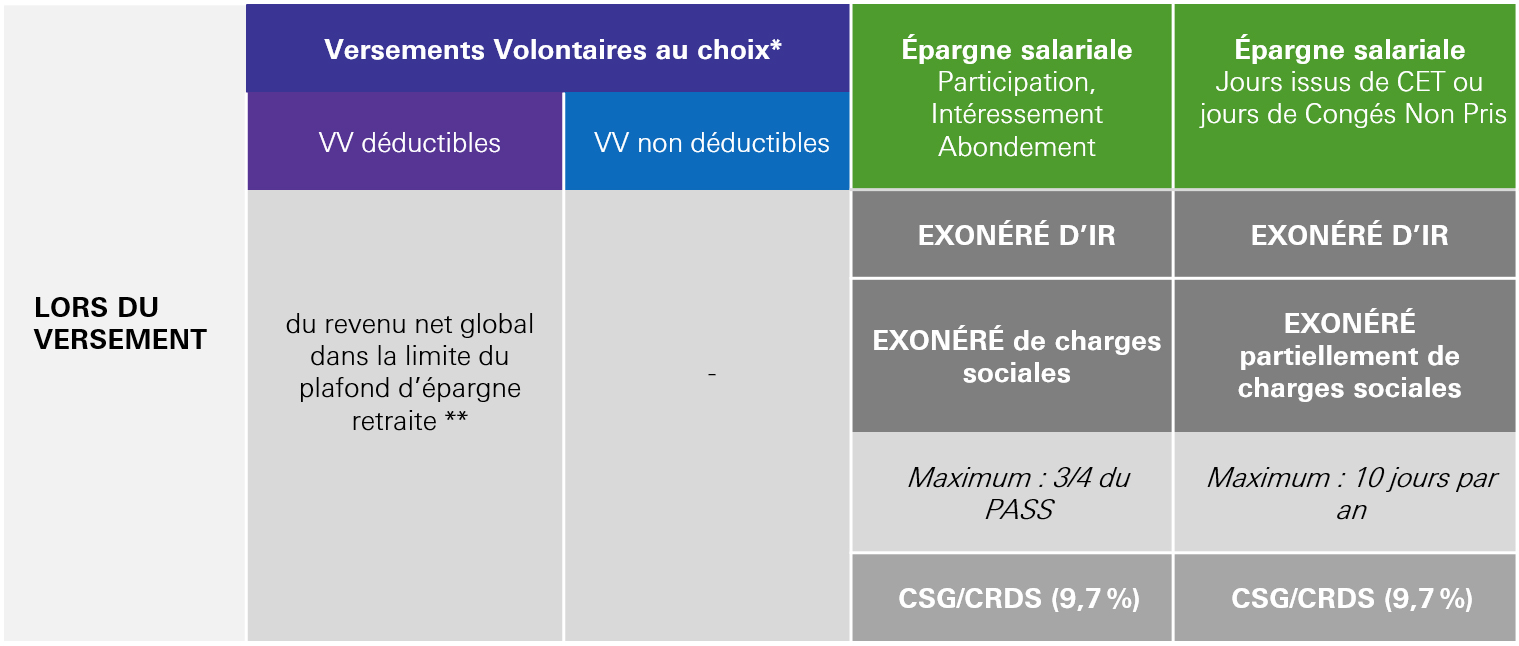 Tableau fiscalité du plan PERE-CO