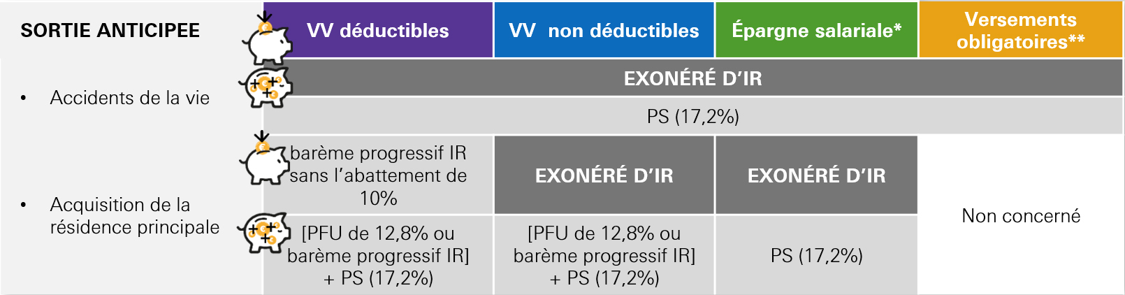 Tableau fiscalité du plan PERE-CO