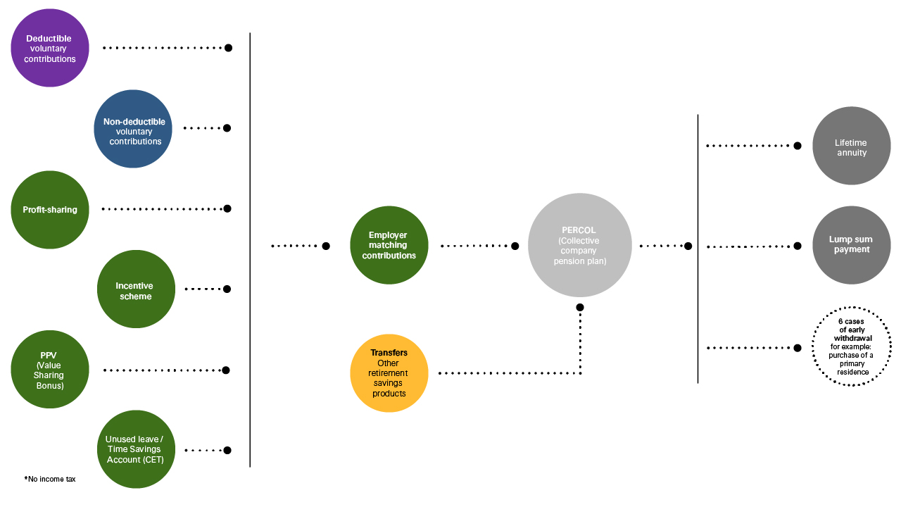Schéma des différentes sources d’alimentation du plan d’épargne retraite PERCOL, versements, épargne, capital.
