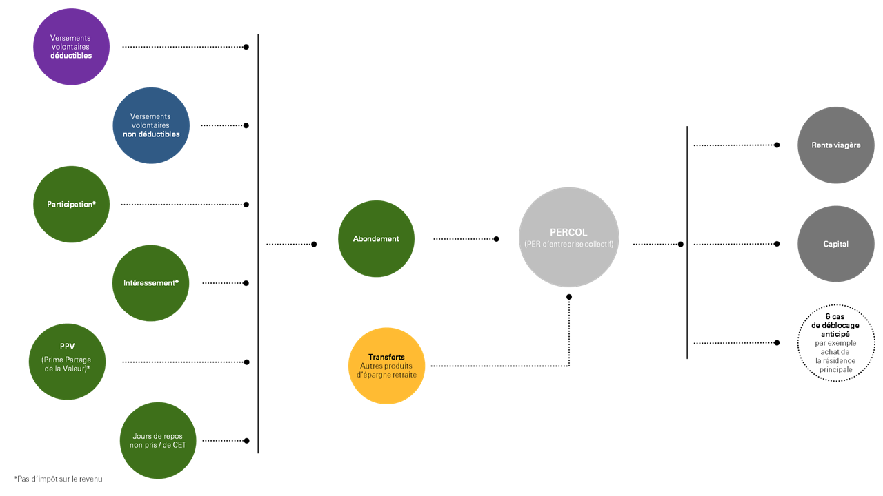 Schéma des différentes sources d’alimentation du plan d’épargne retraite PERCOL, versements, épargne, capital.