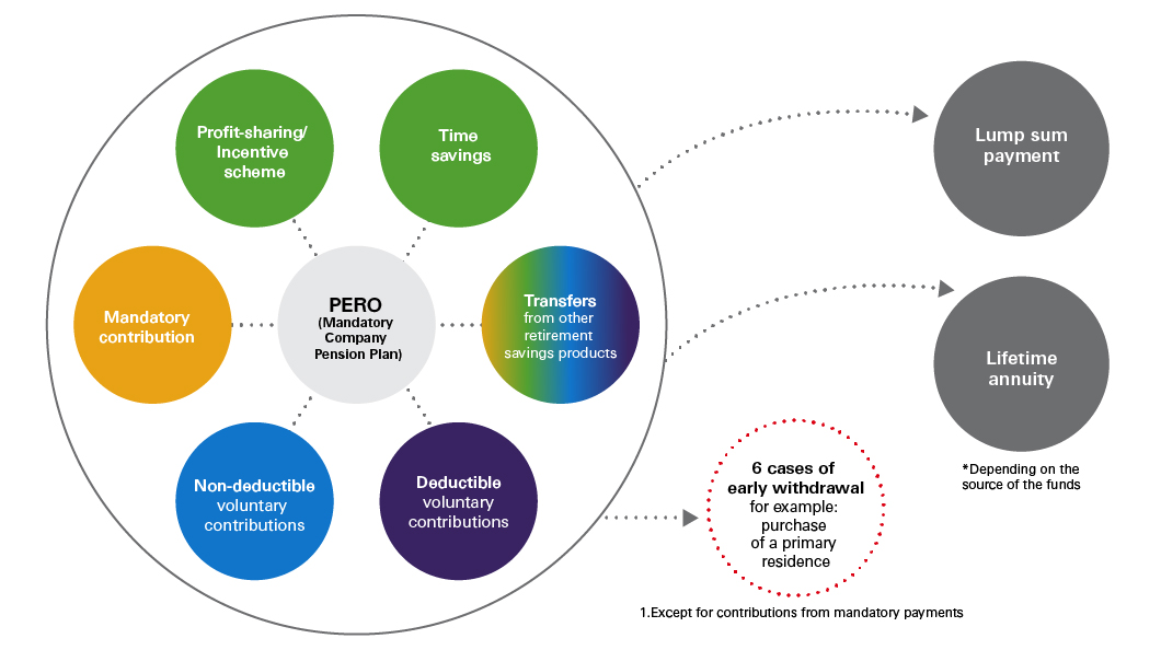 Schéma des différentes sources d’alimentation du plan d’épargne retraite PERO, versements, épargne, capital.