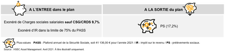 La fiscalité des primes investies