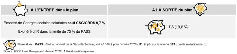 La fiscalité des primes investies