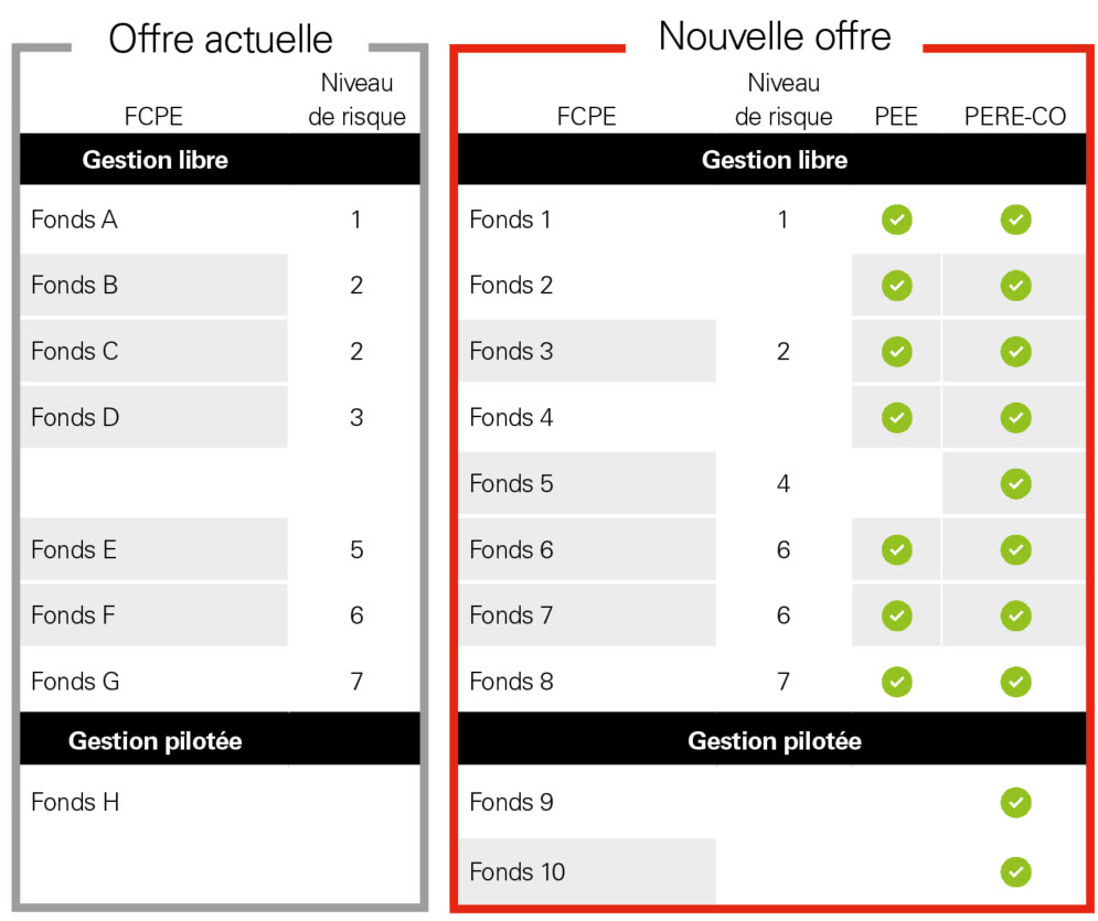 Offre actuelle Nouvelle offre