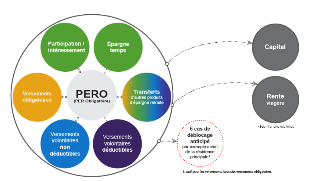Schéma des différentes sources d’alimentation du plan d’épargne retraite PERO, versements, épargne, capital.