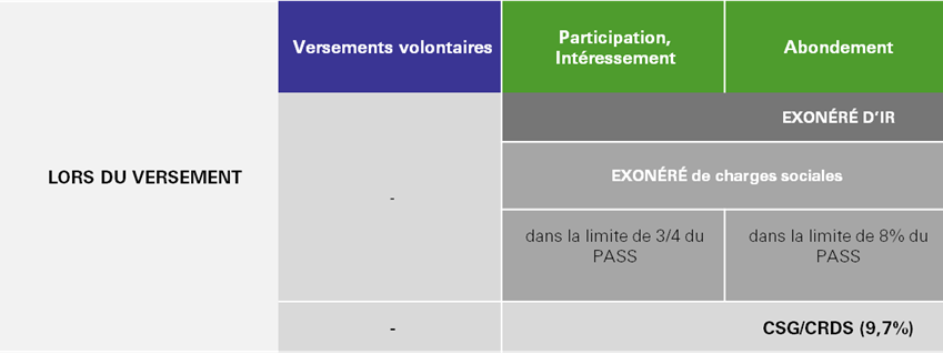 La fiscalité du PEE à l’entrée
