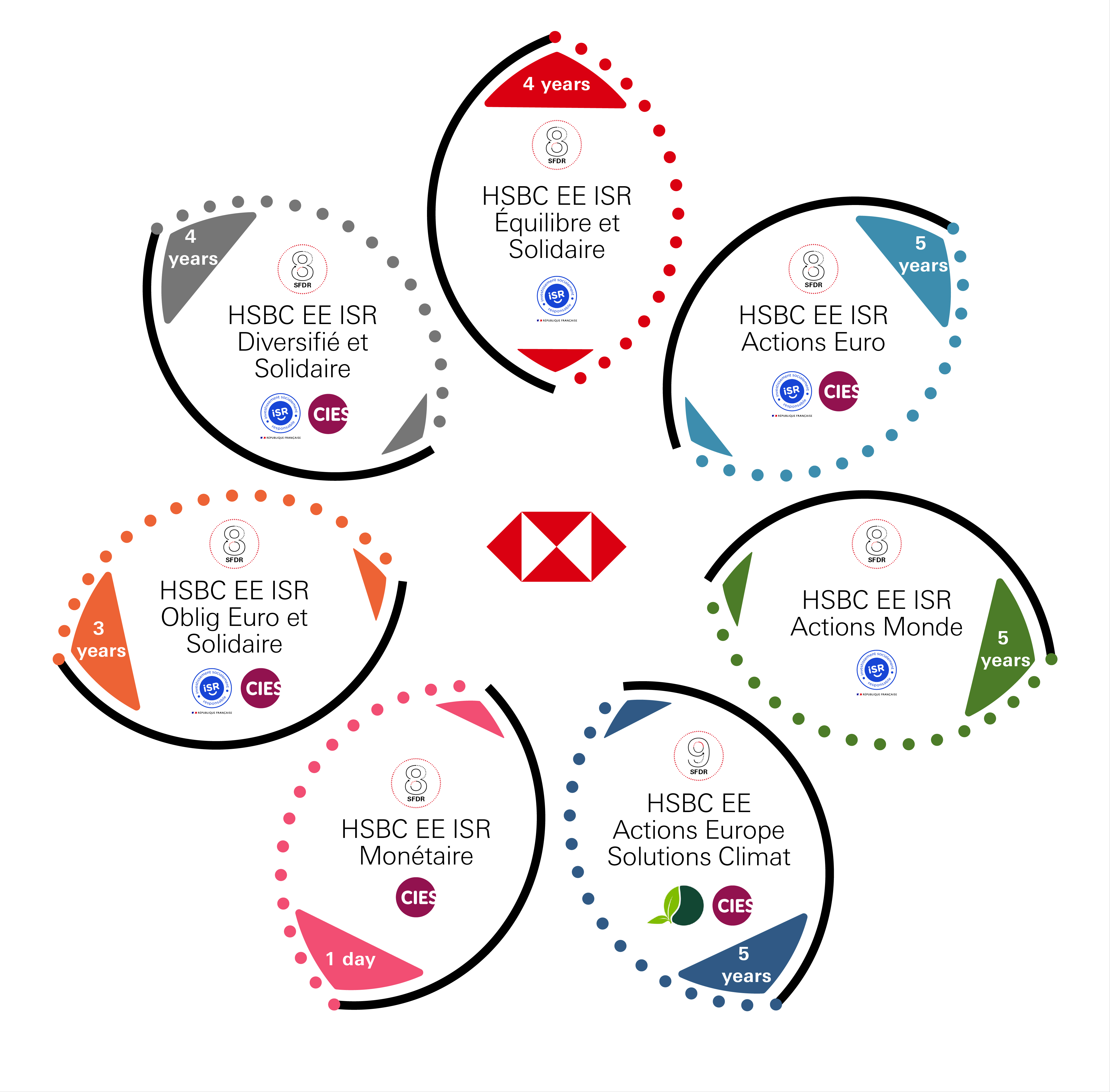 The range of HSBC socially responsible FCPEs